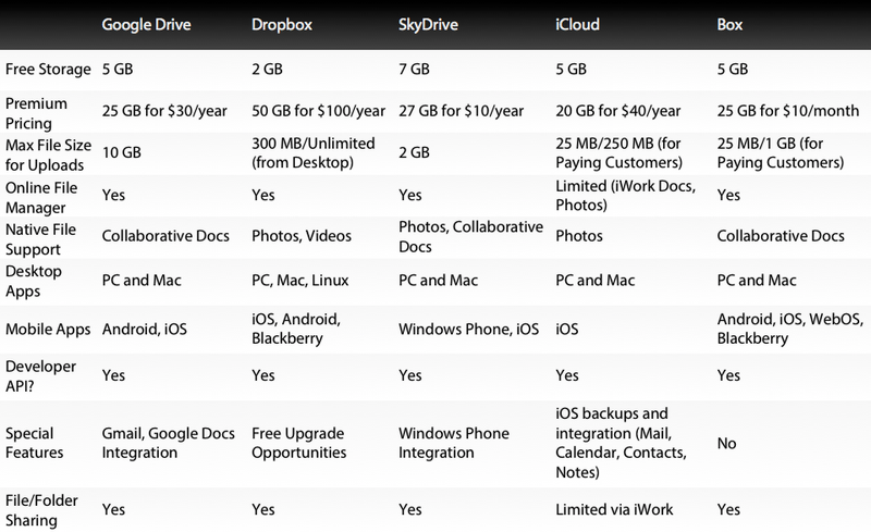 Illustration for article titled Google Drive, iCloud, Dropbox and More Compared: What's the Best Cloud Option?